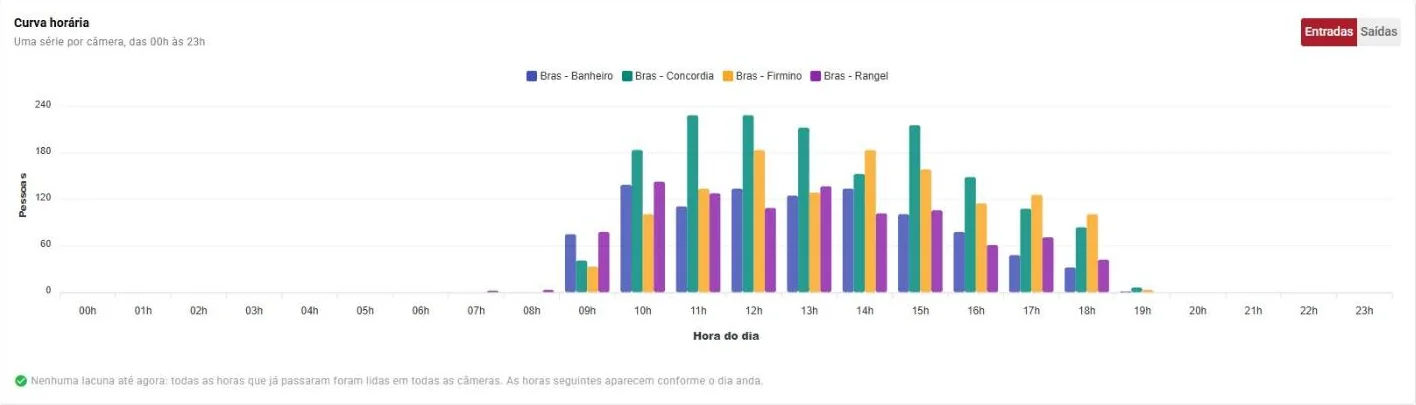 Gráfico de contagem de pessoas por loja